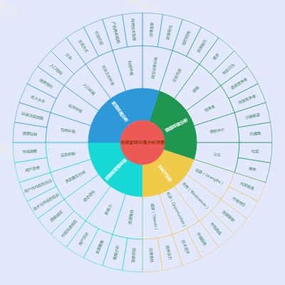 市场营销环境分析导图