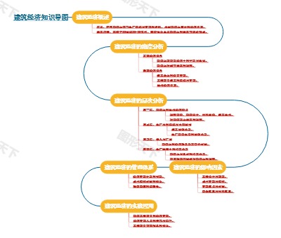 建筑经济知识导图
