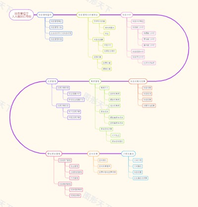 财务管理学人大版知识导图