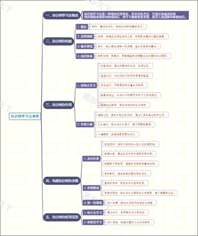 知识树学习法导图