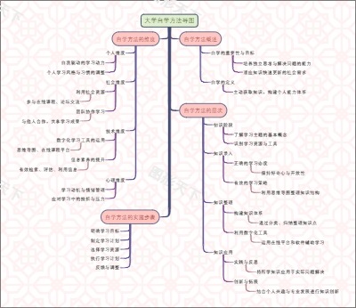大学自学方法导图