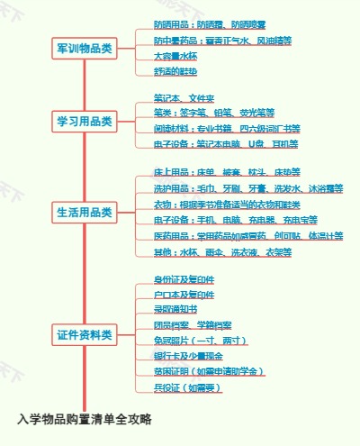 入学物品购置清单全攻略