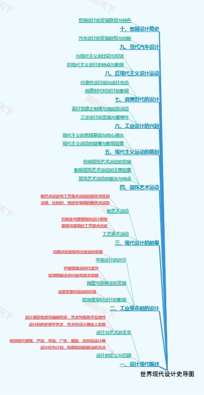 世界现代设计史导图