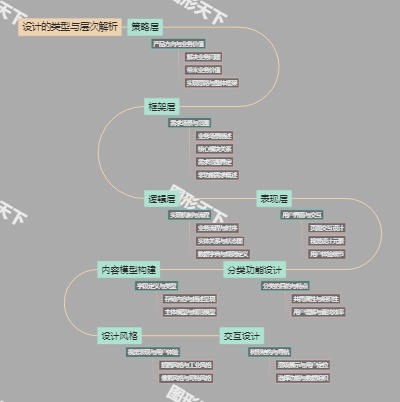 设计的类型与层次解析