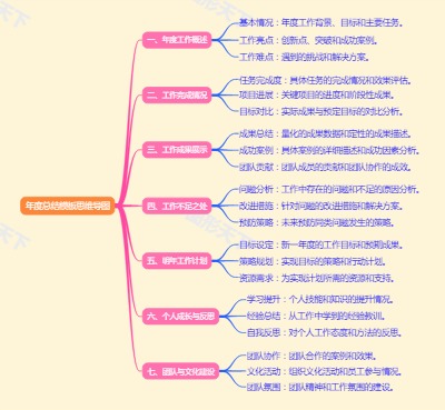 年度总结模板思维导图