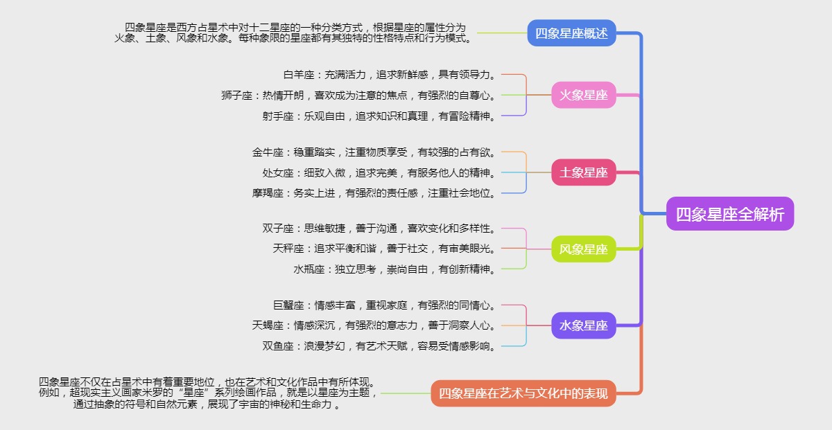四象星座全解析