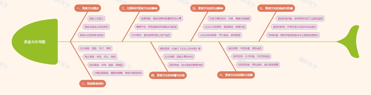 美食文化导图