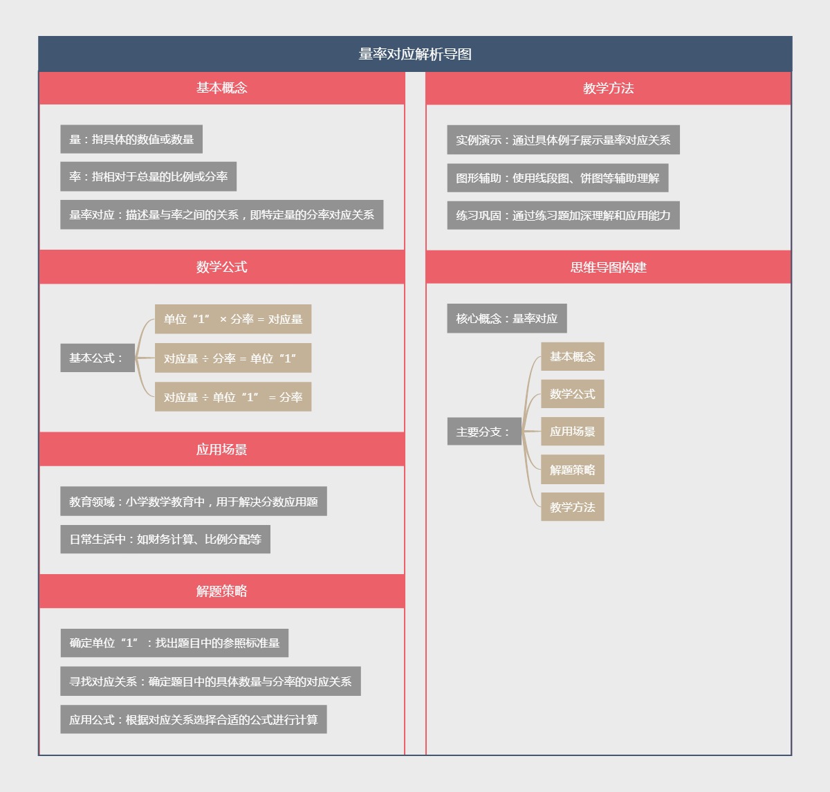 量率对应解析导图