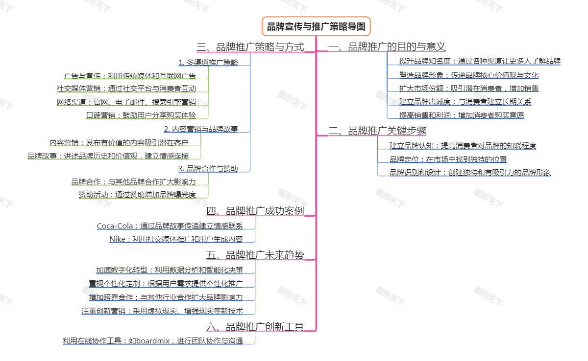 品牌宣传与推广策略导图