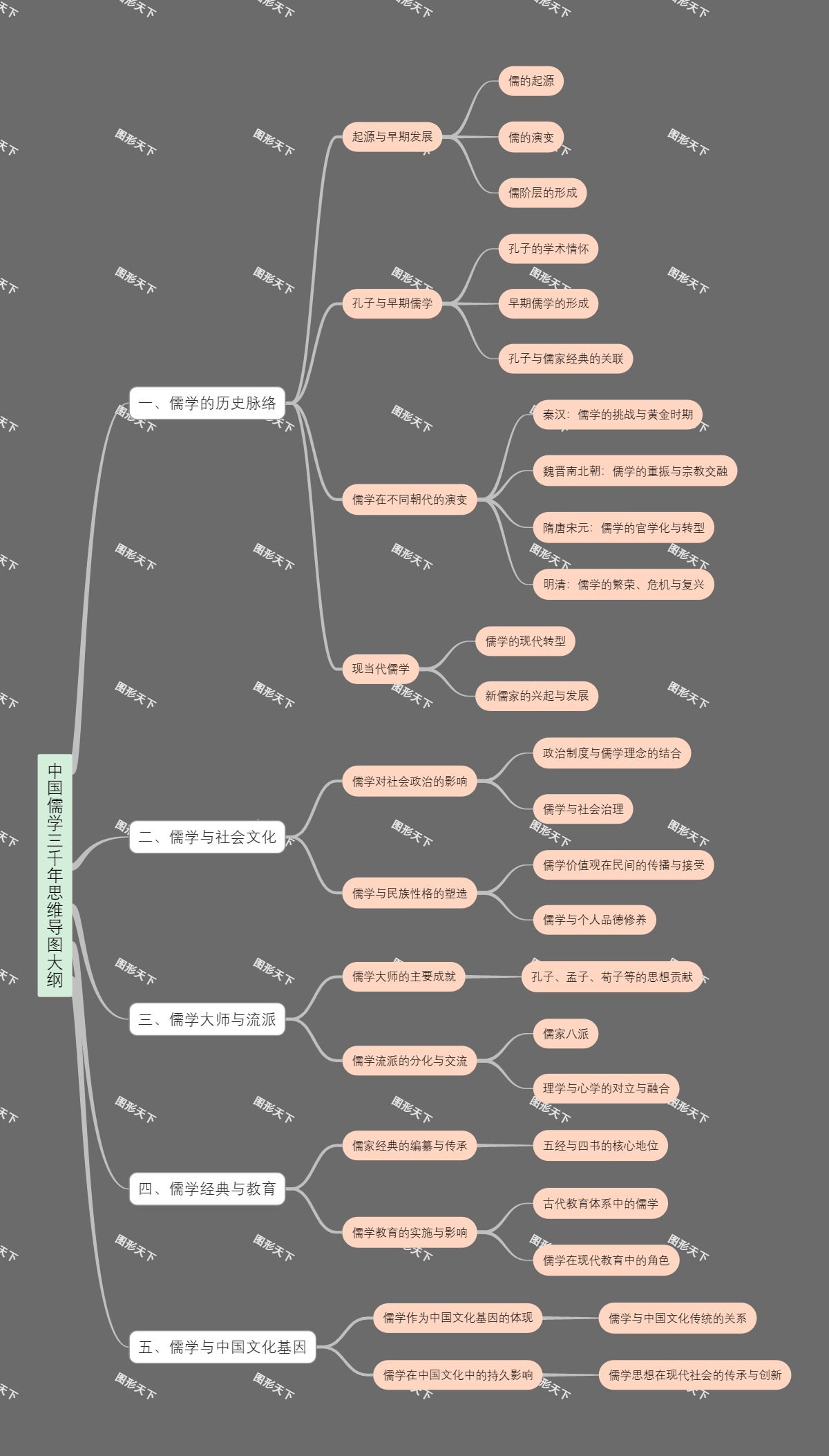 中国儒学三千年思维导图大纲