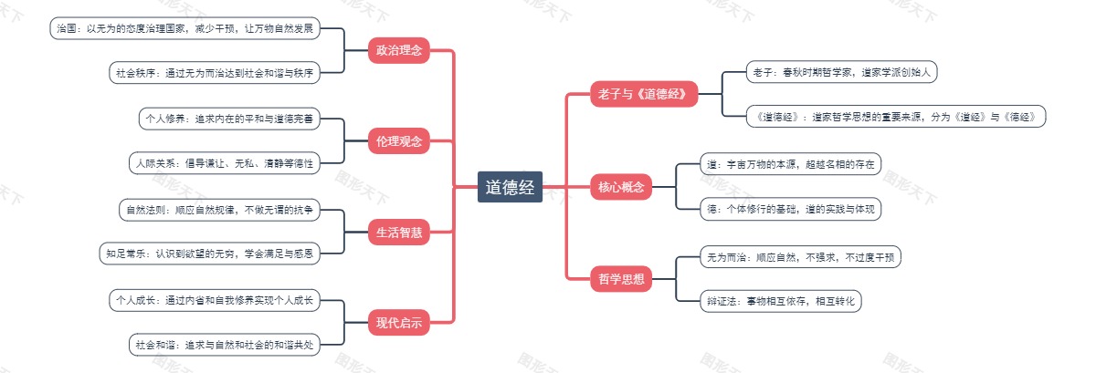 道德经智慧导图