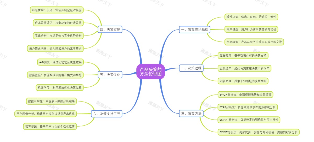 产品决策的方法论导图