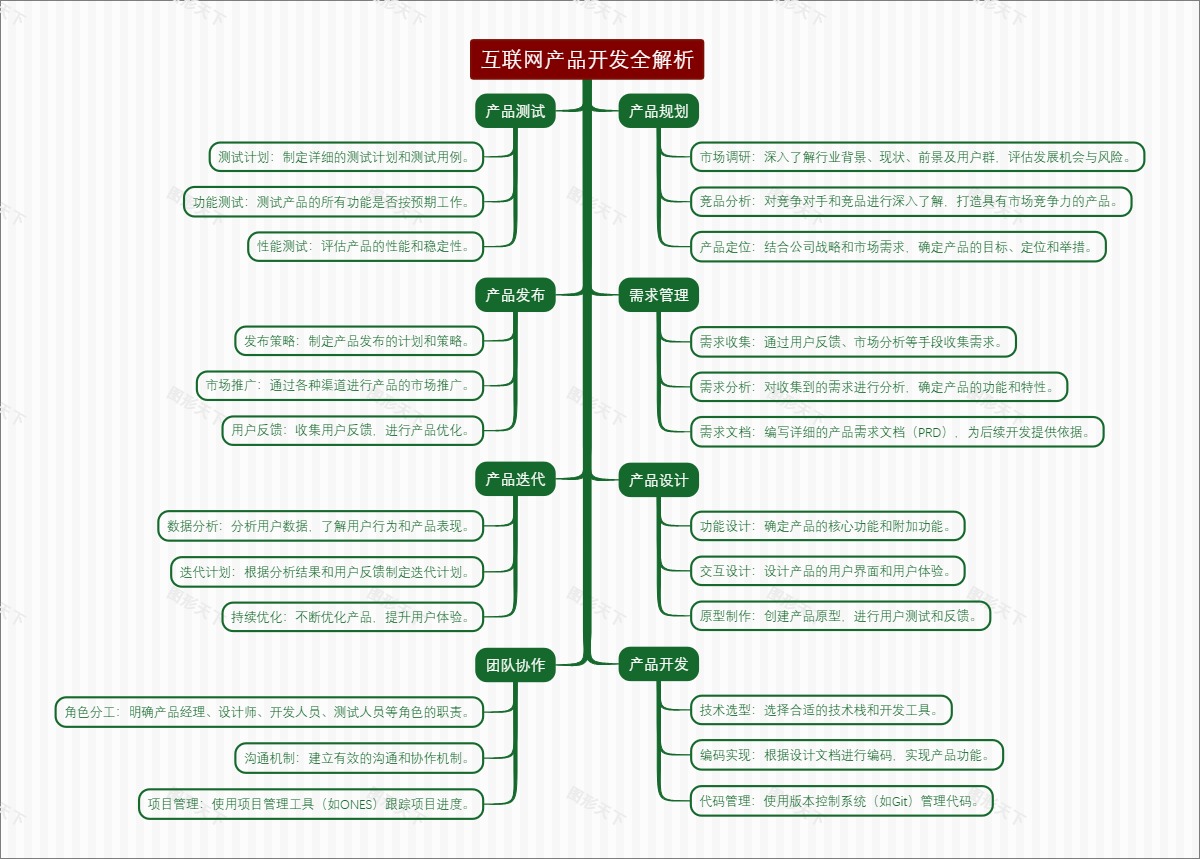 互联网产品开发全解析
