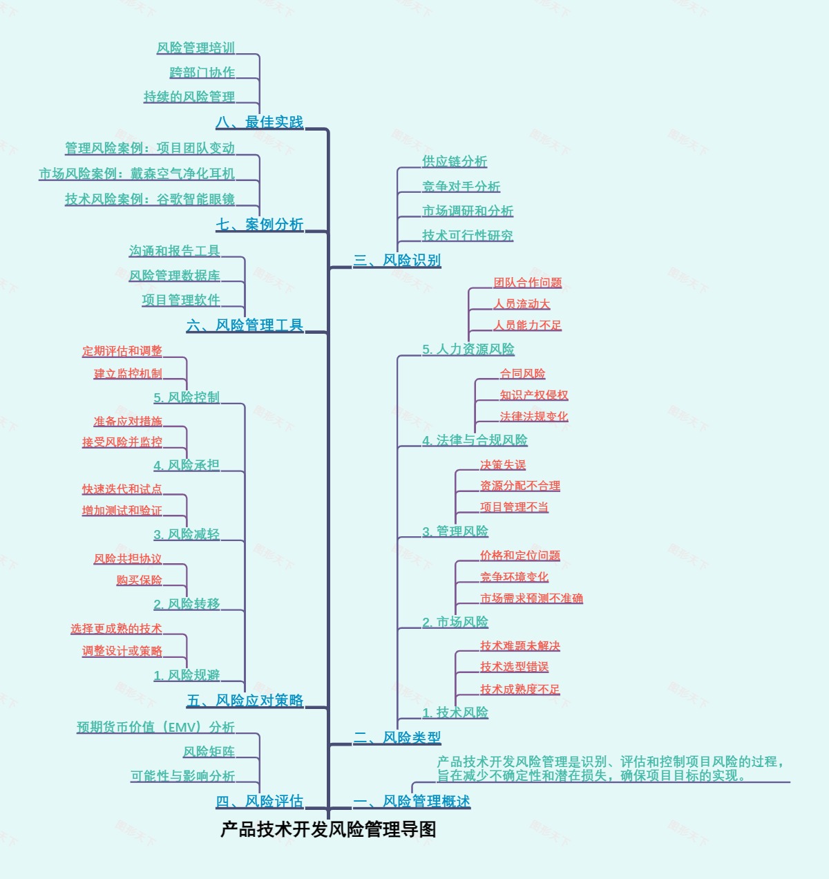产品技术开发风险管理导图