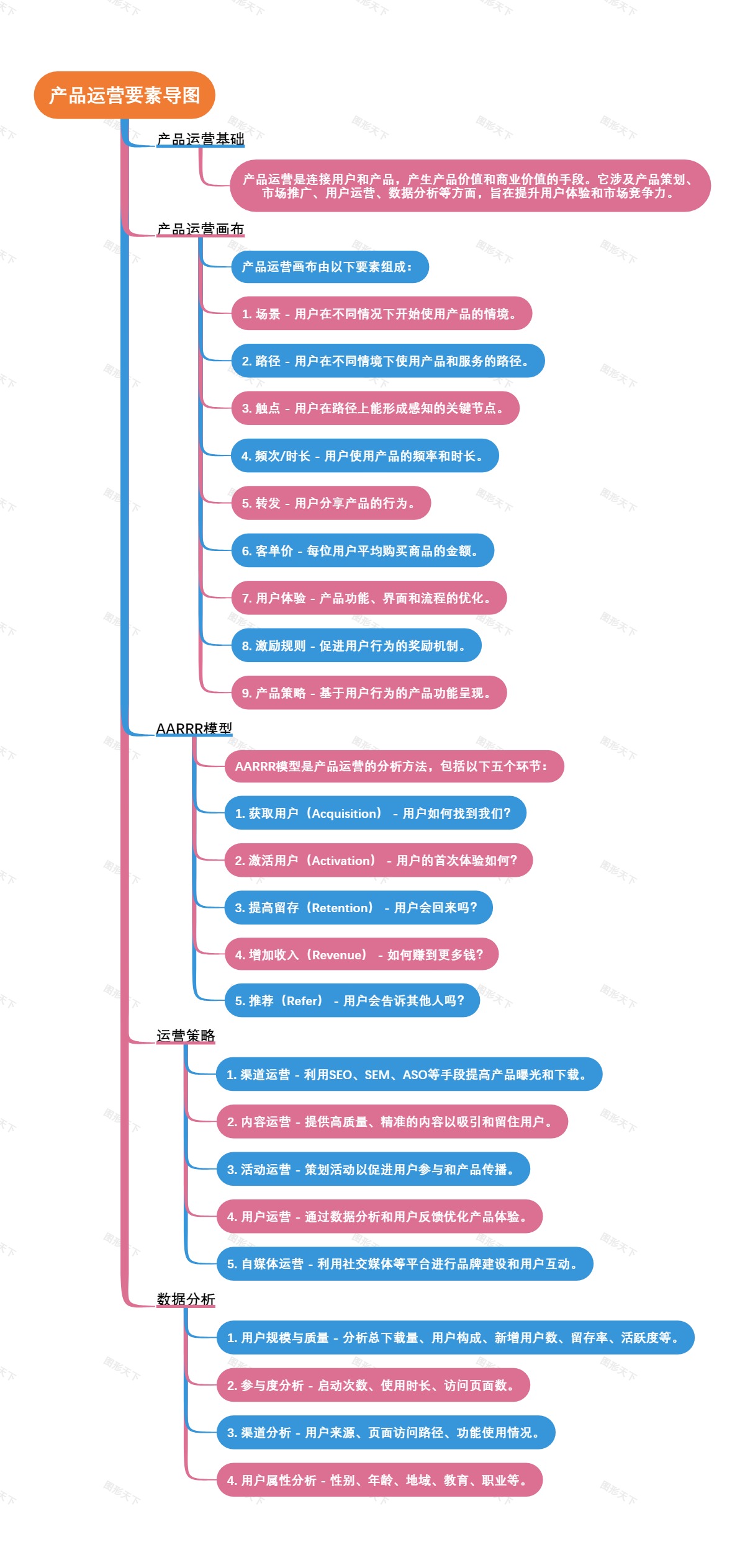 产品运营要素导图