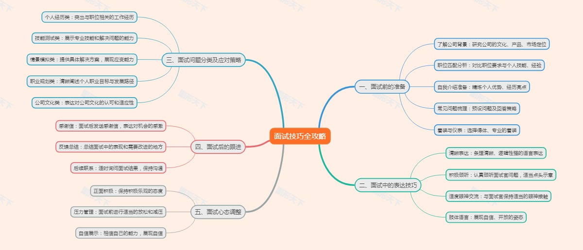 面试技巧全攻略