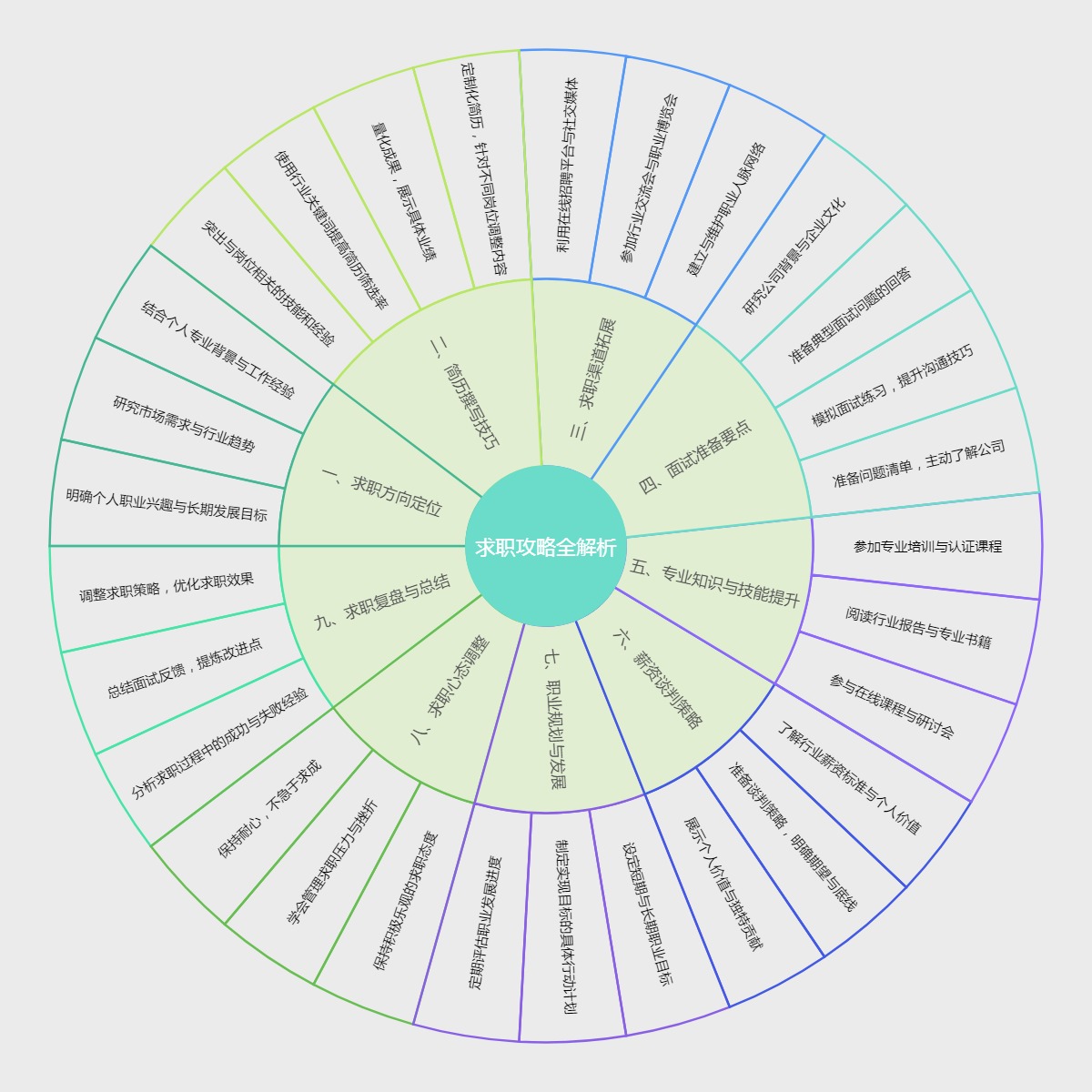 求职攻略全解析