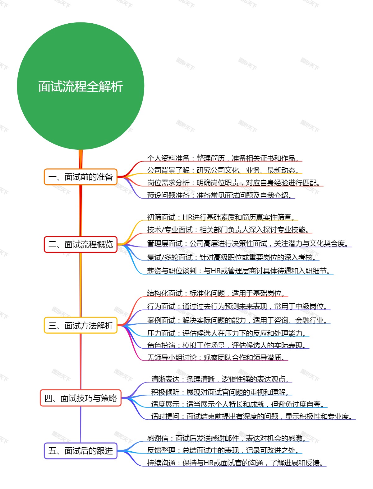 面试流程全解析