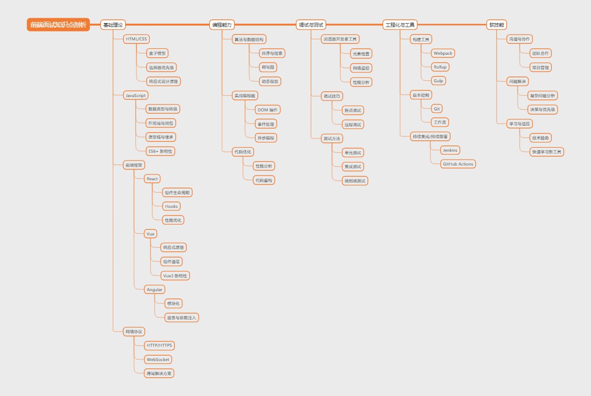 前端面试知识点剖析