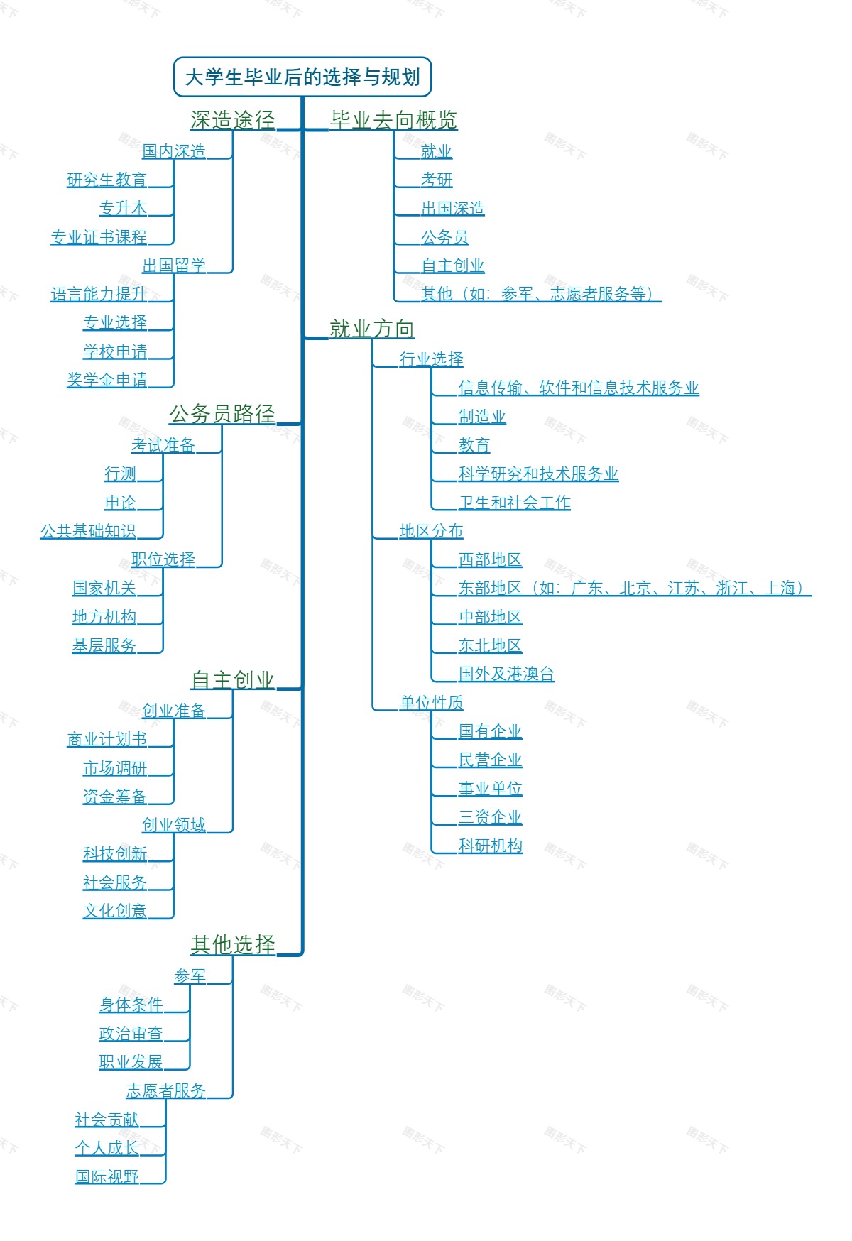 大学生毕业后的选择与规划