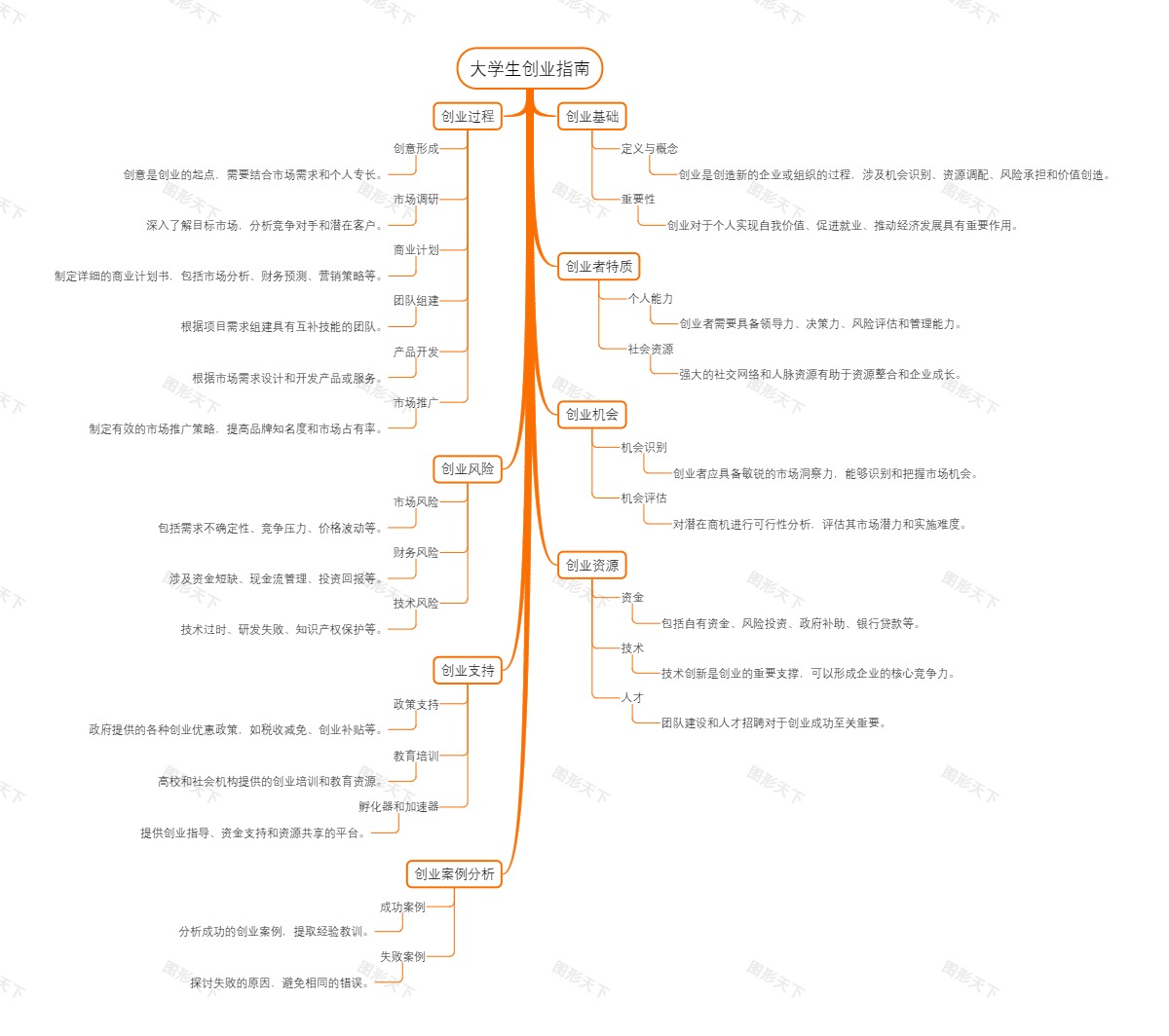 大学生创业指南