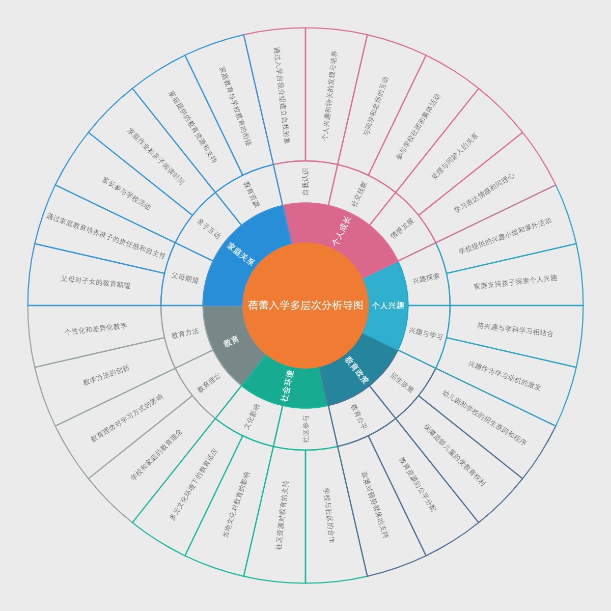 蓓蕾入学多层次分析导图