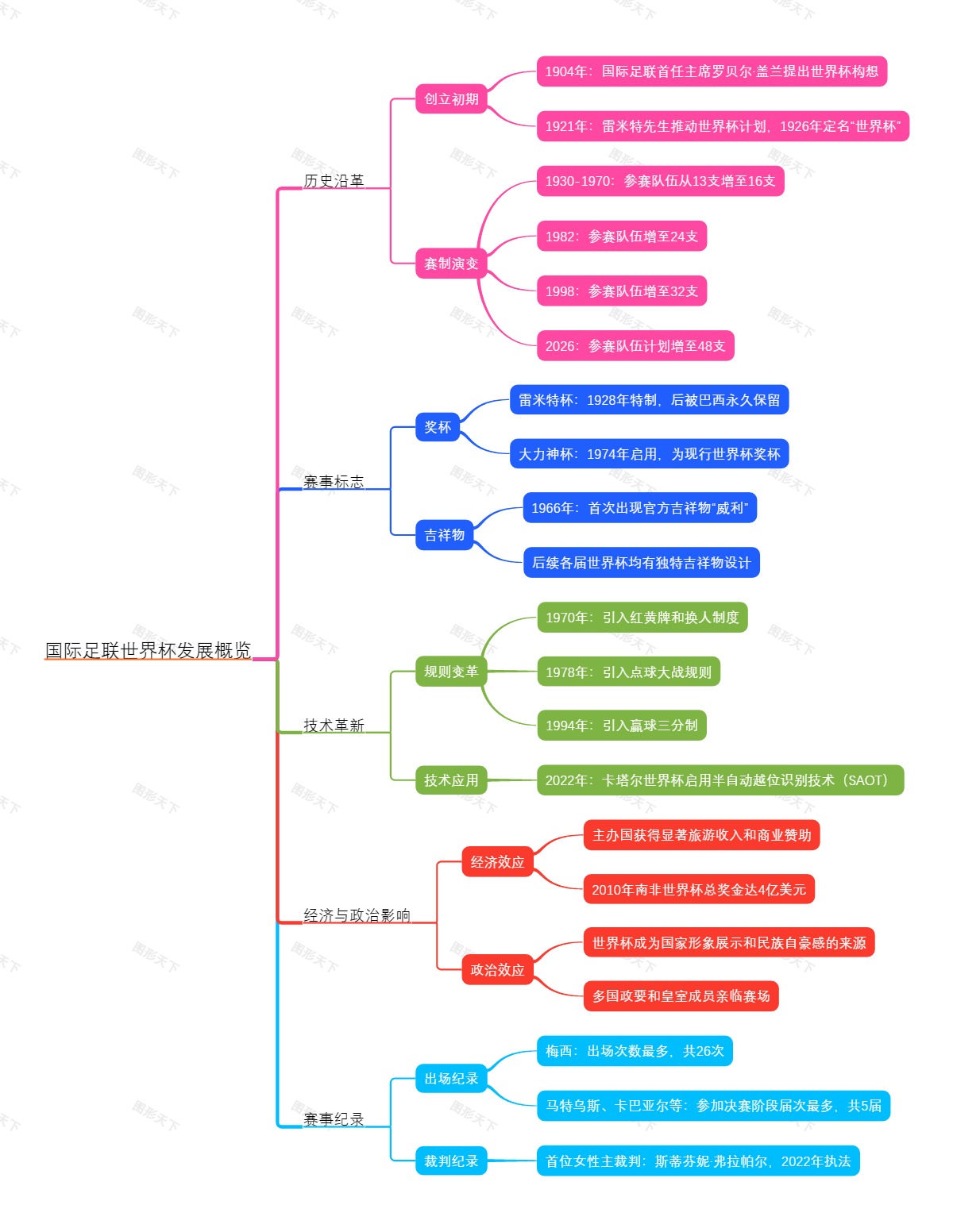 国际足联世界杯发展概览