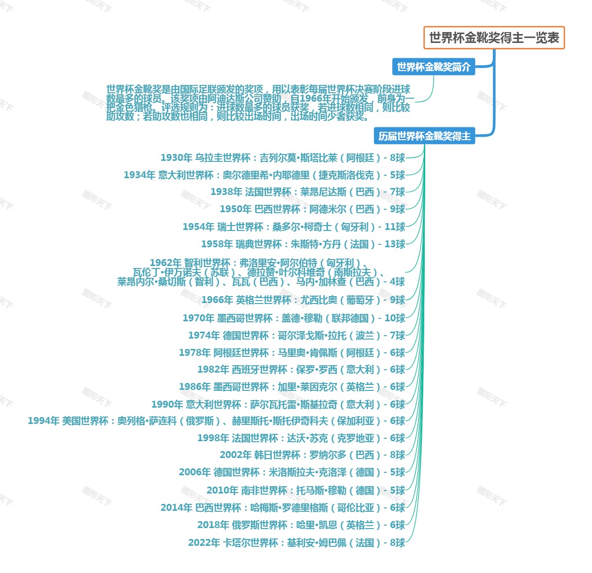 世界杯金靴奖得主一览表