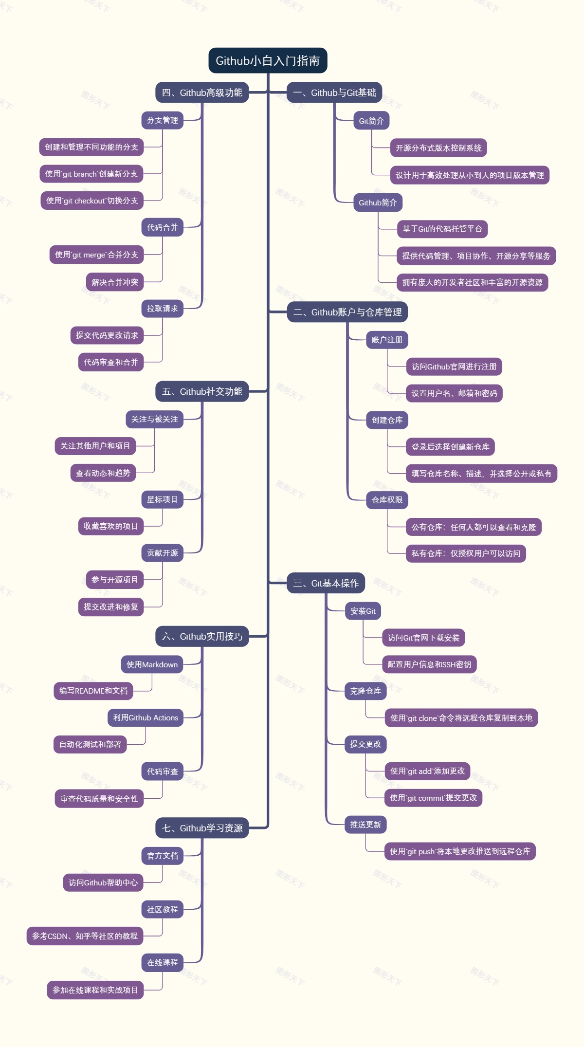 Github小白入门指南