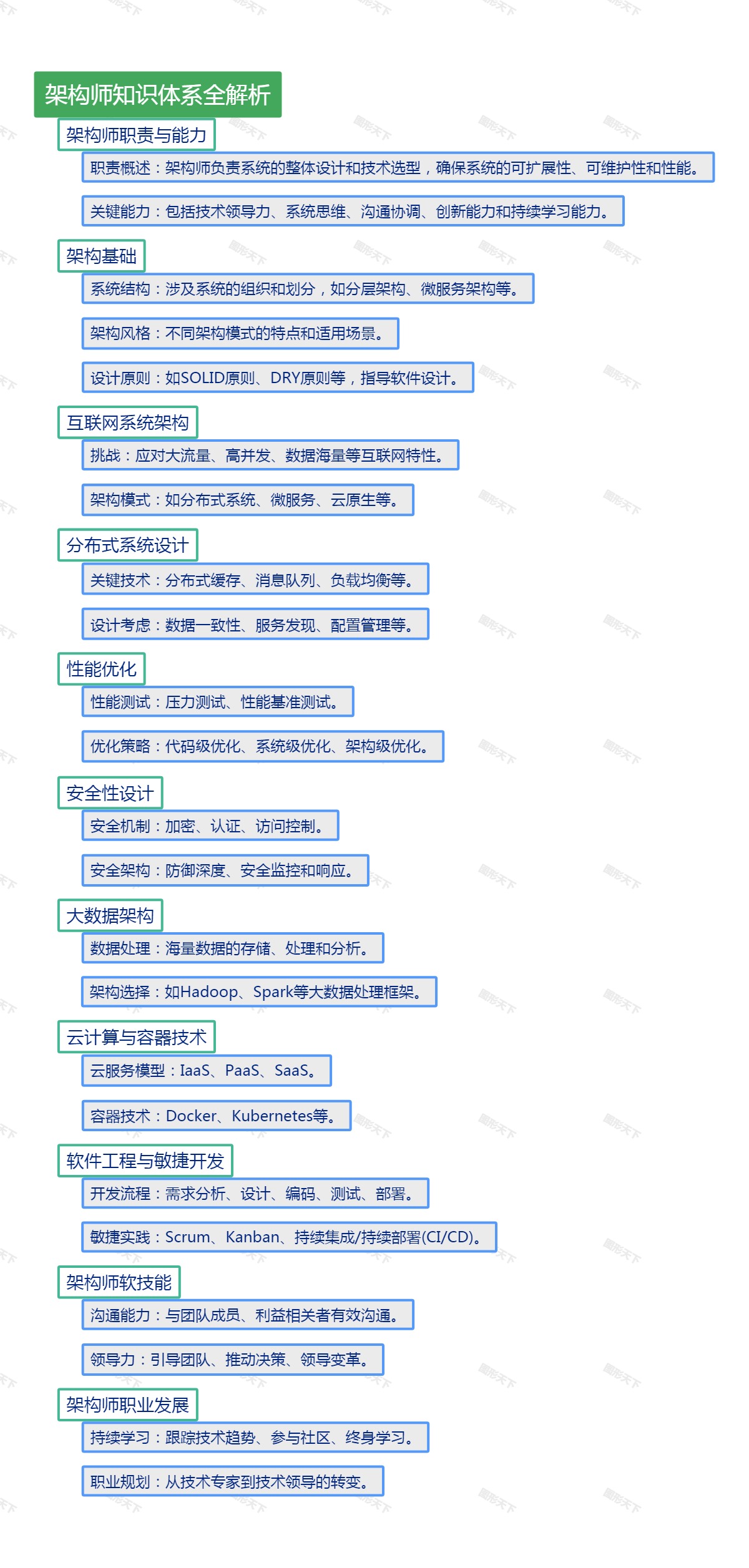 架构师知识体系全解析