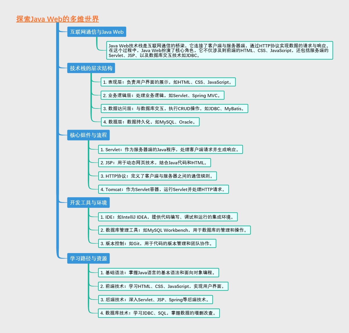 探索Java Web的多维世界