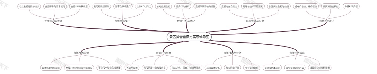 景区抖音直播方案思维导图