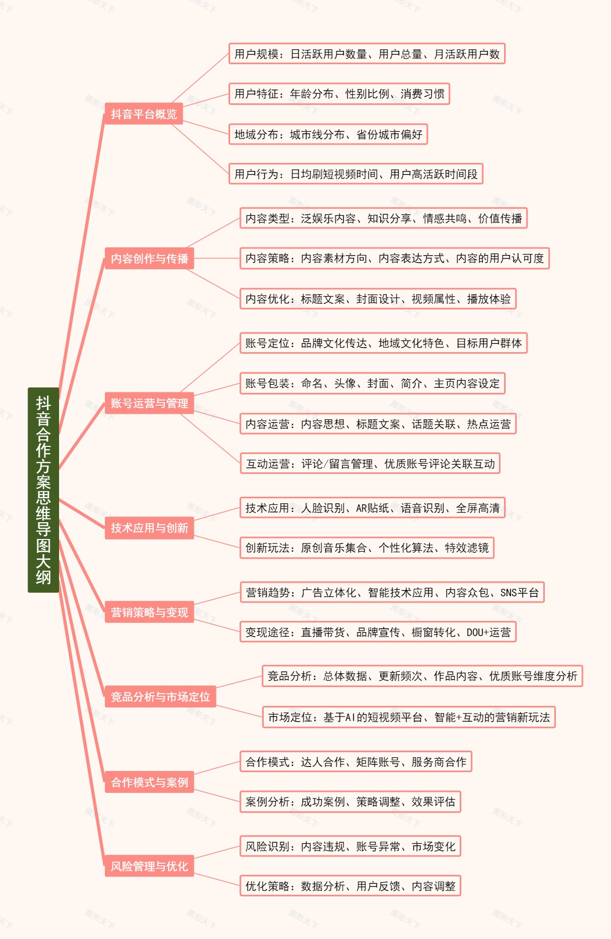 抖音合作方案思维导图大纲