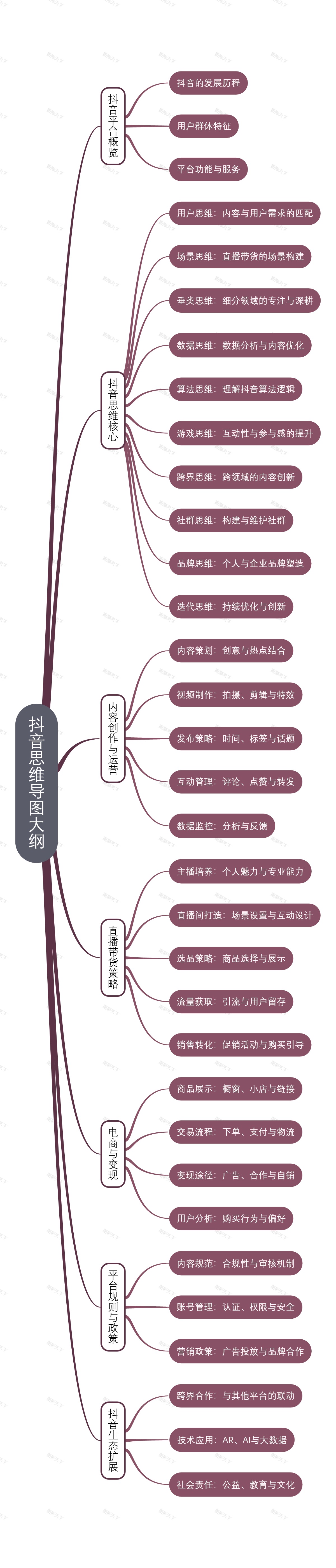 抖音思维导图大纲