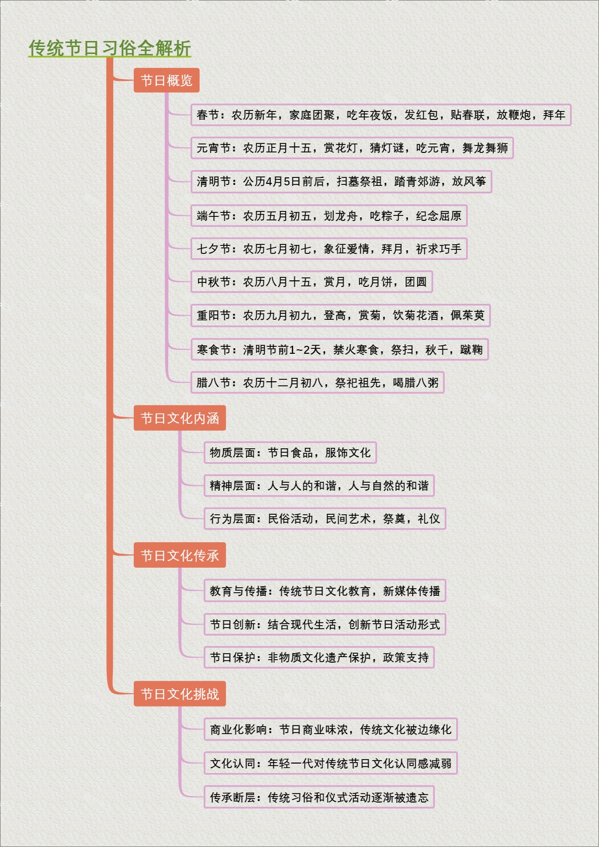 传统节日习俗全解析