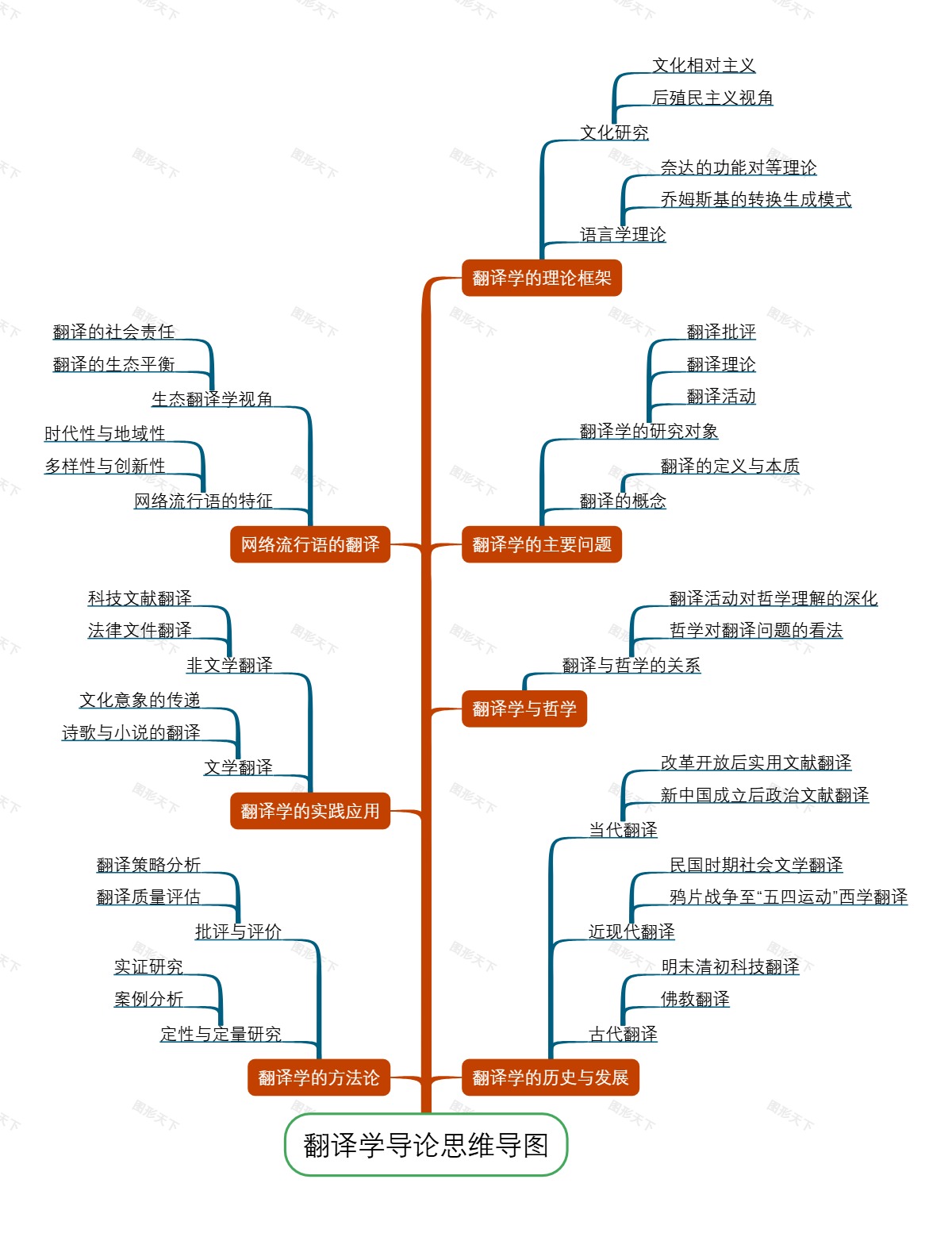 翻译学导论思维导图