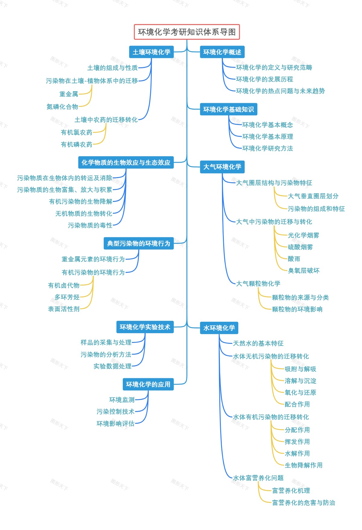 环境化学考研知识体系导图