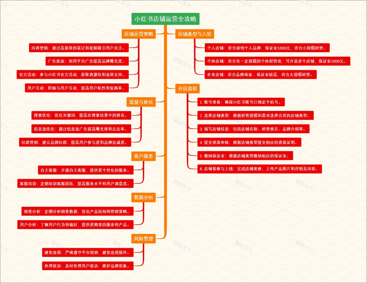 小红书店铺运营全攻略