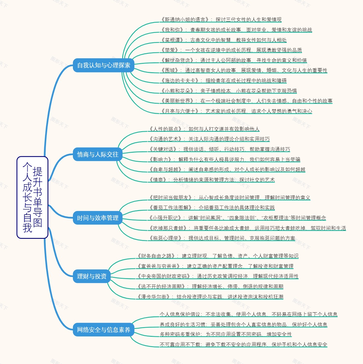 个人成长与自我提升书单导图