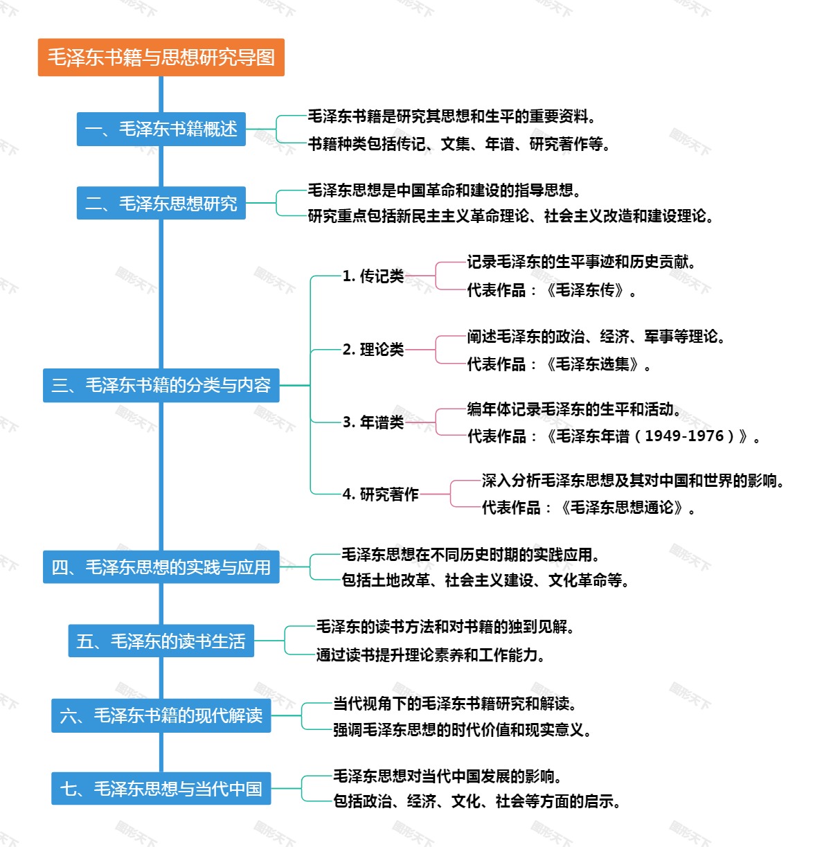毛泽东书籍与思想研究导图
