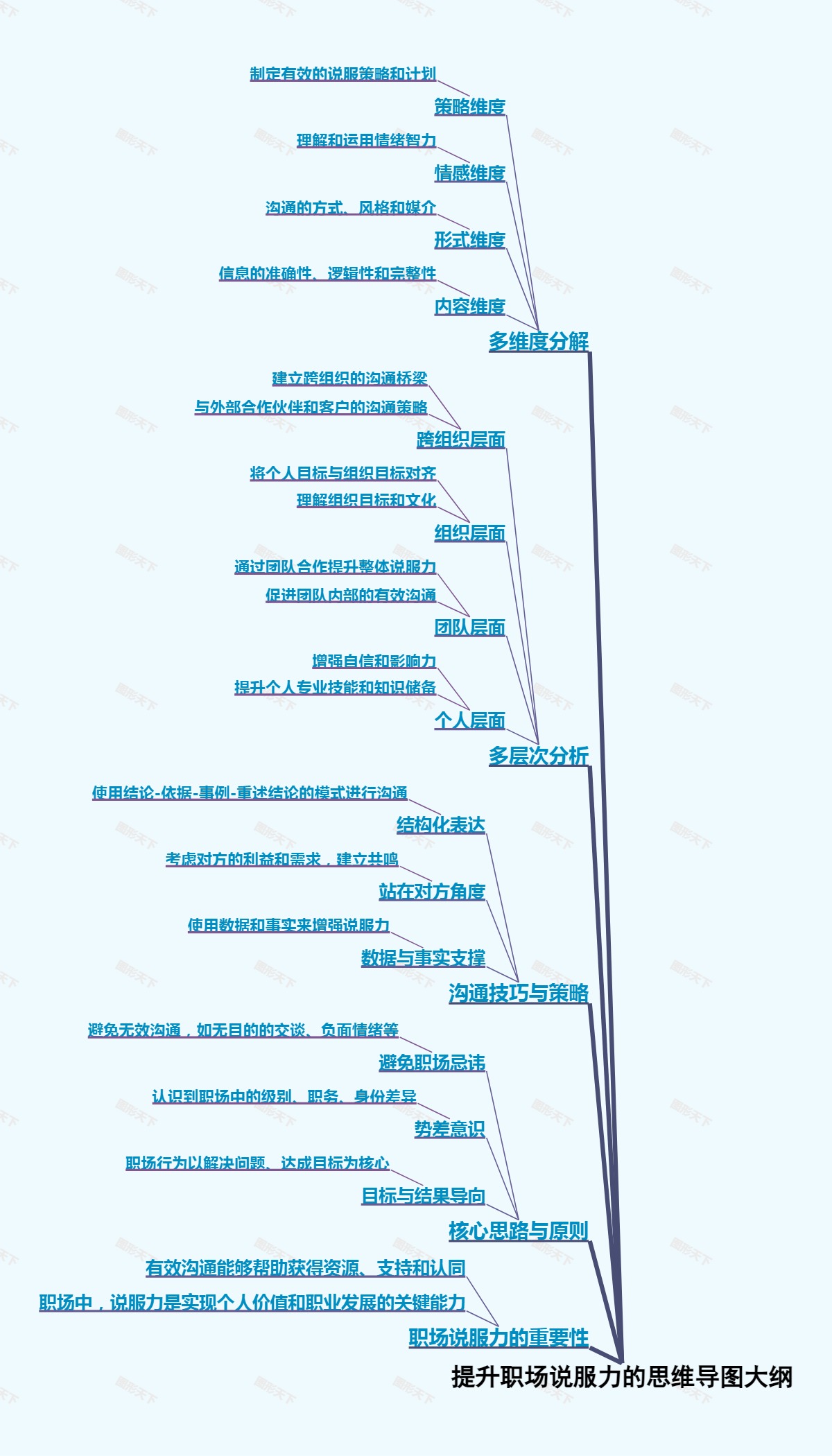 提升职场说服力的思维导图大纲