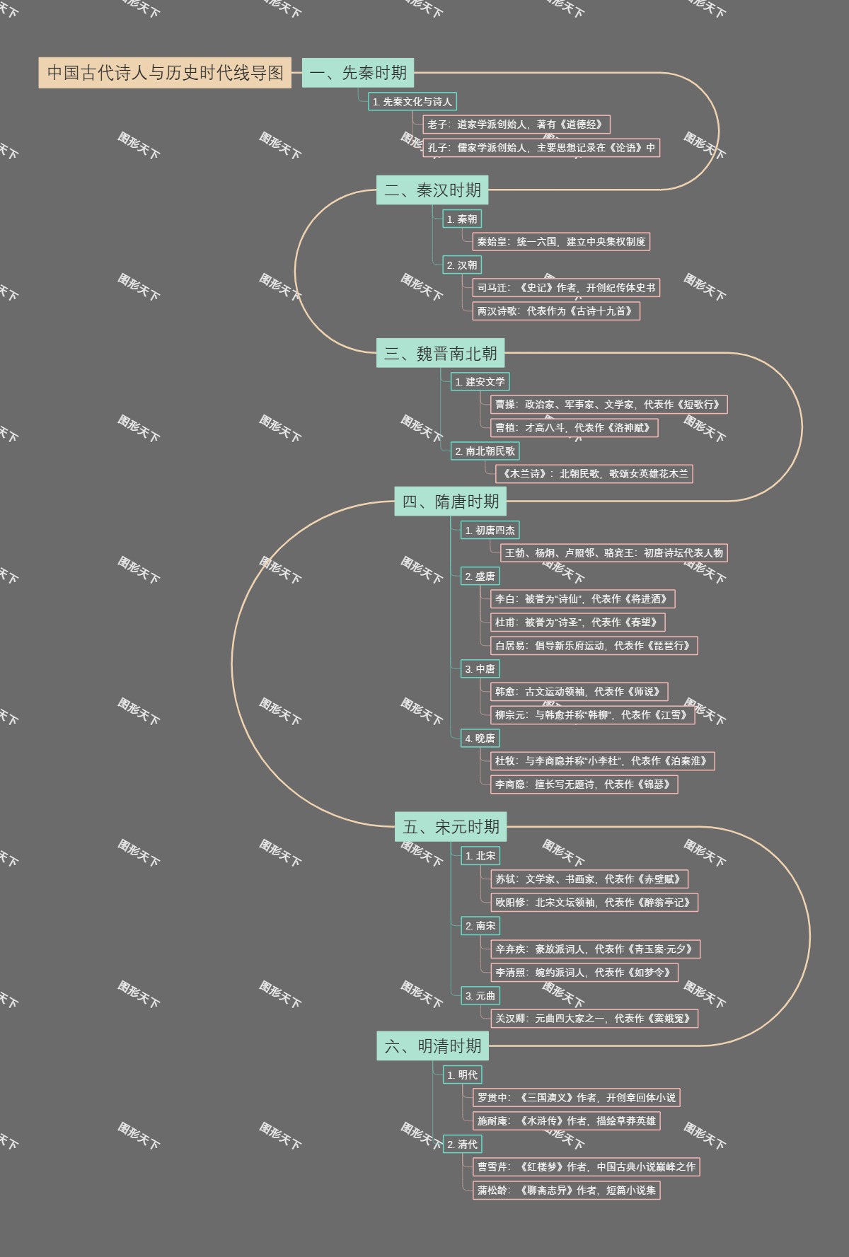 中国古代诗人与历史时代线导图