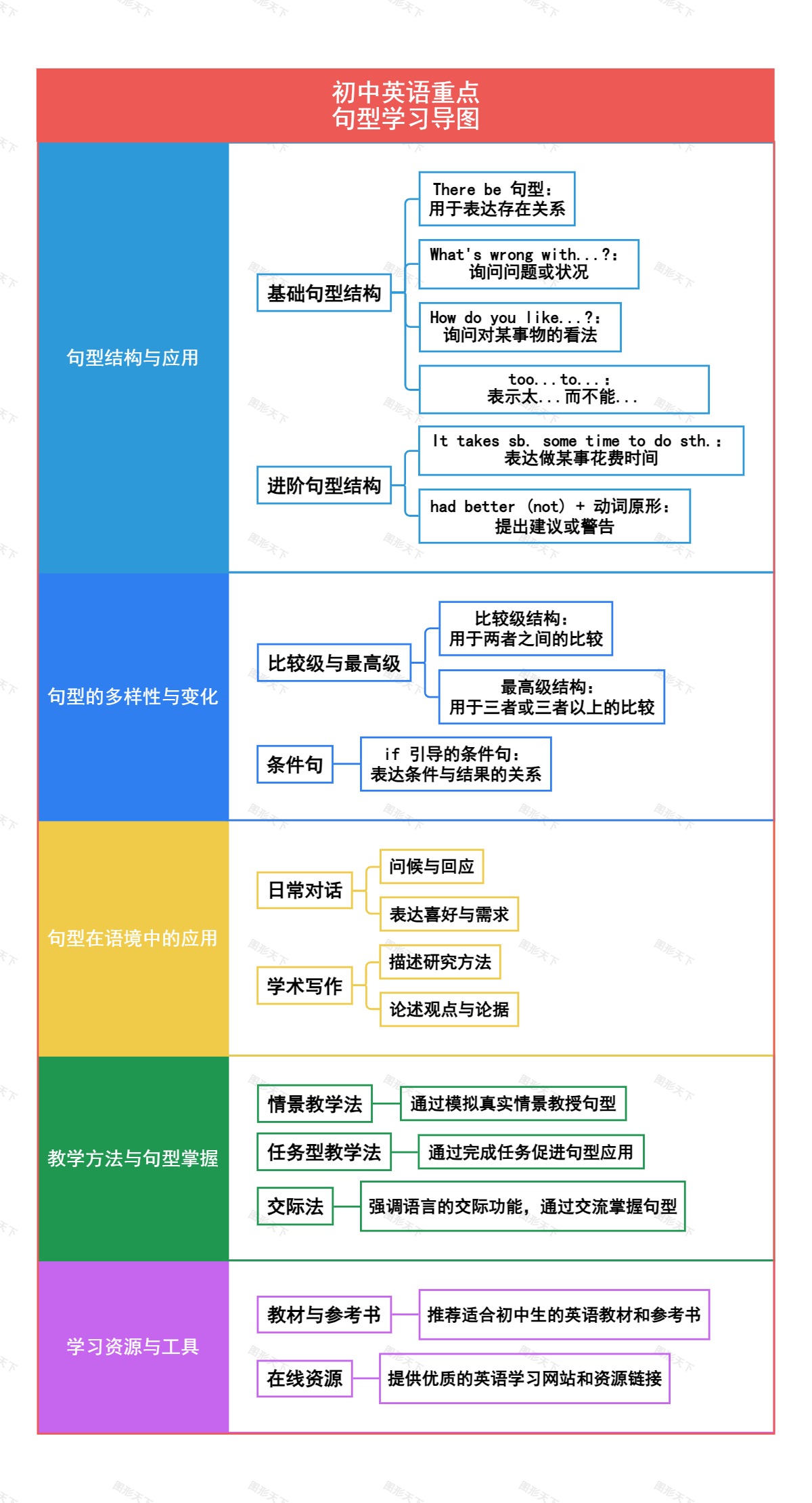 初中英语重点句型学习导图