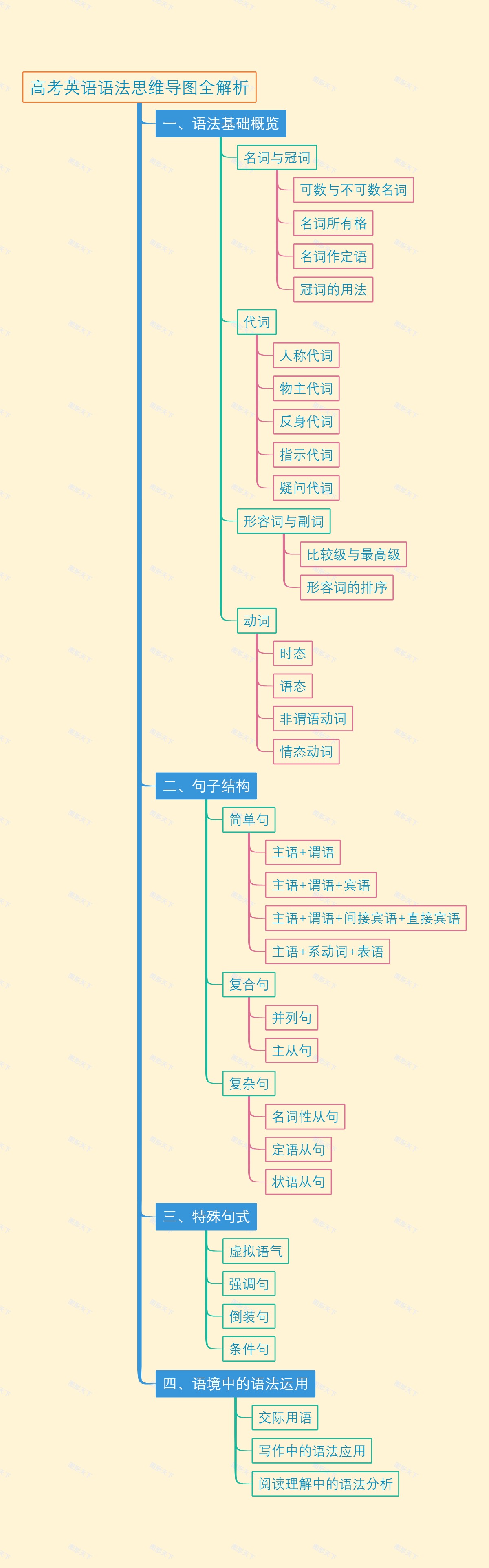 高考英语语法思维导图全解析