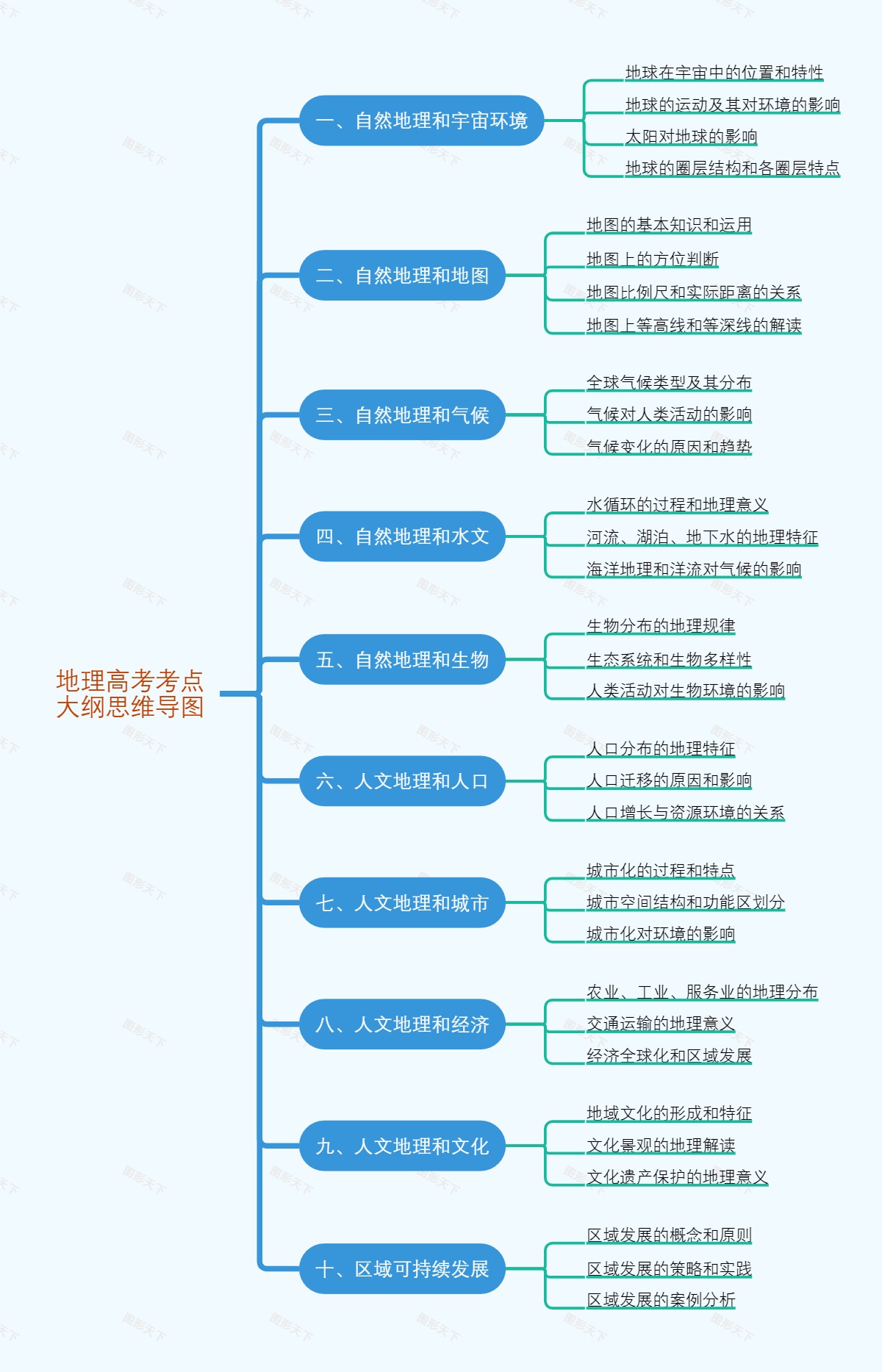 地理高考考点大纲思维导图