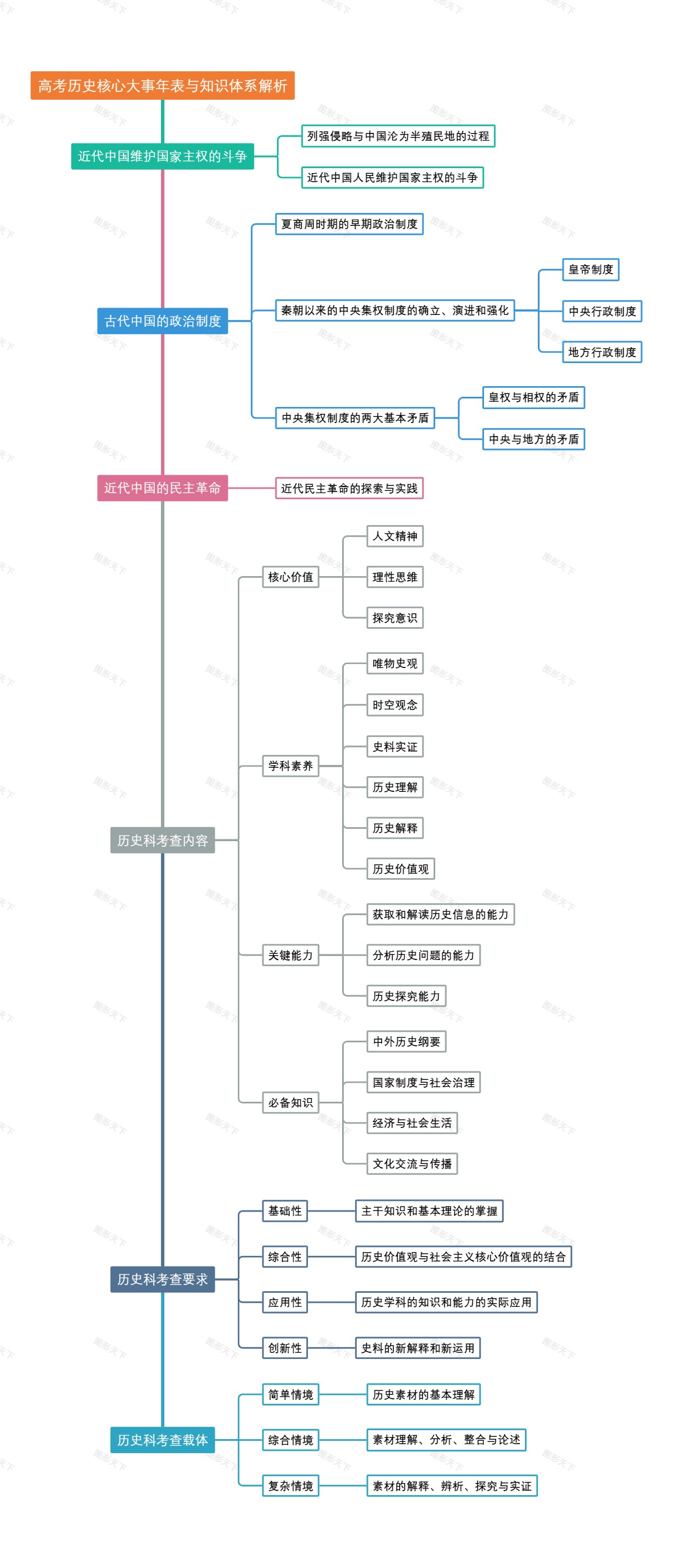 高考历史核心大事年表与知识体系解析