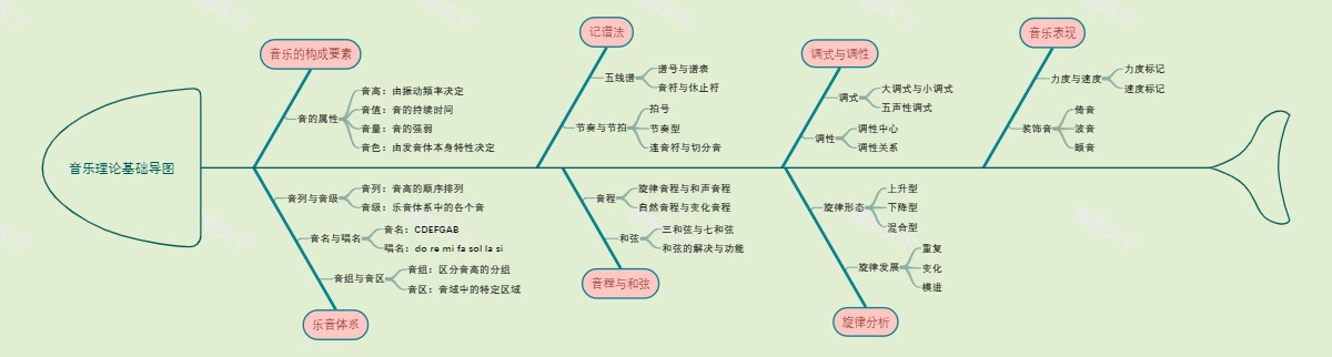 音乐理论基础导图