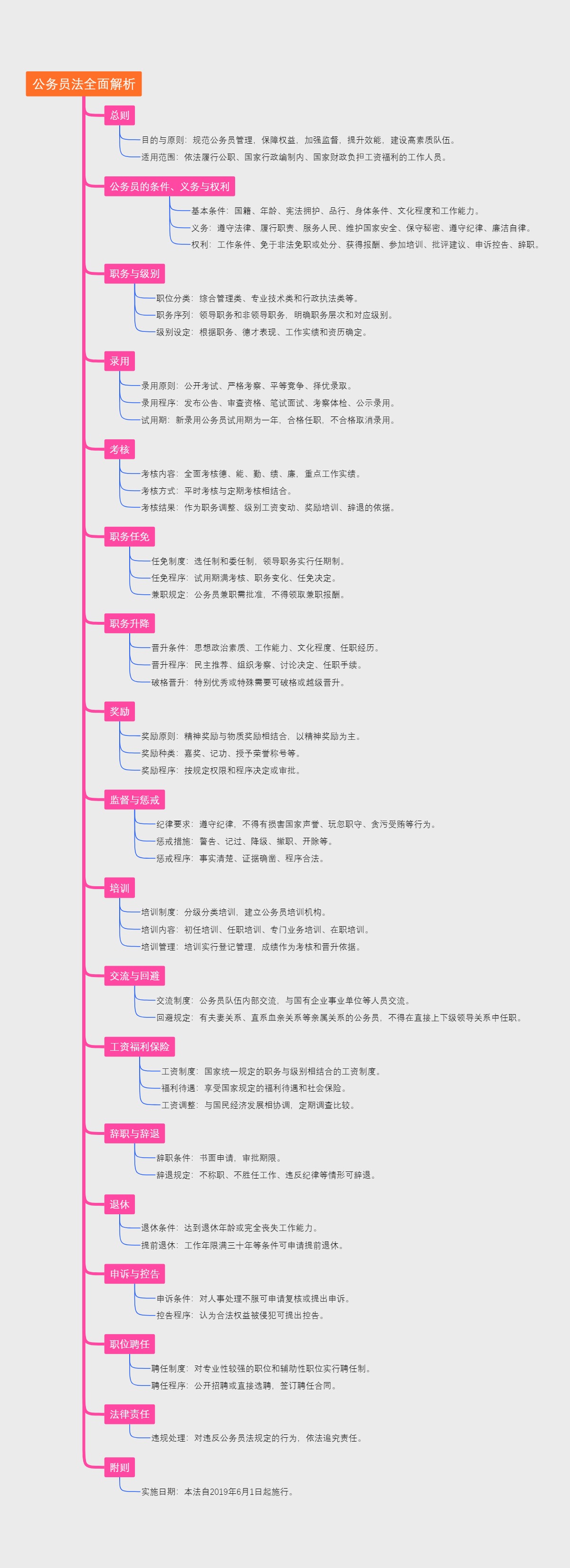 公务员法全面解析
