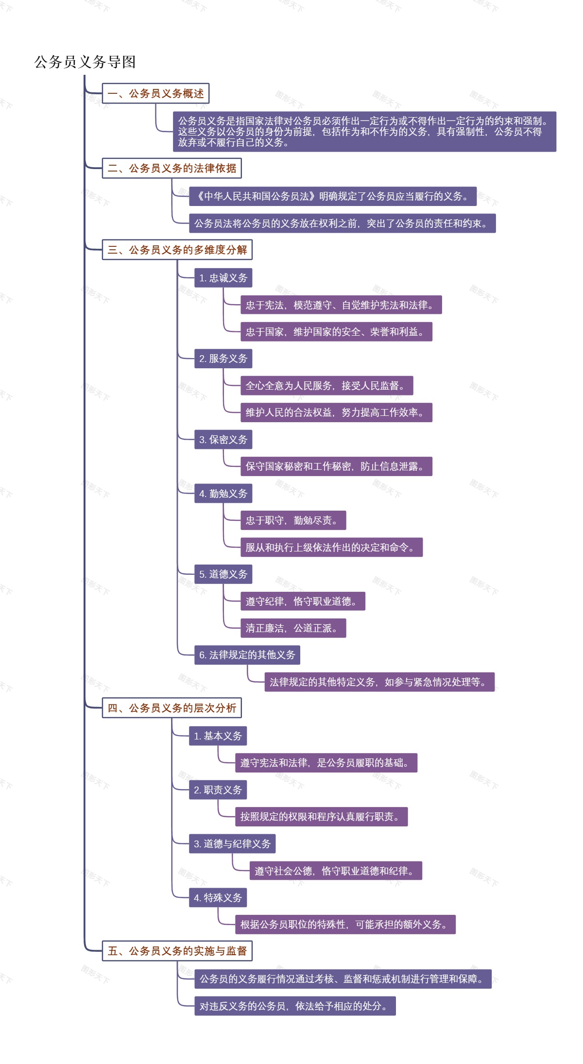 公务员义务导图