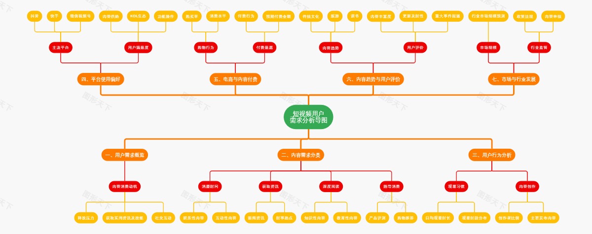 短视频用户需求分析导图